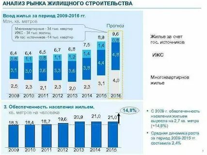 Строительство анализ отрасли