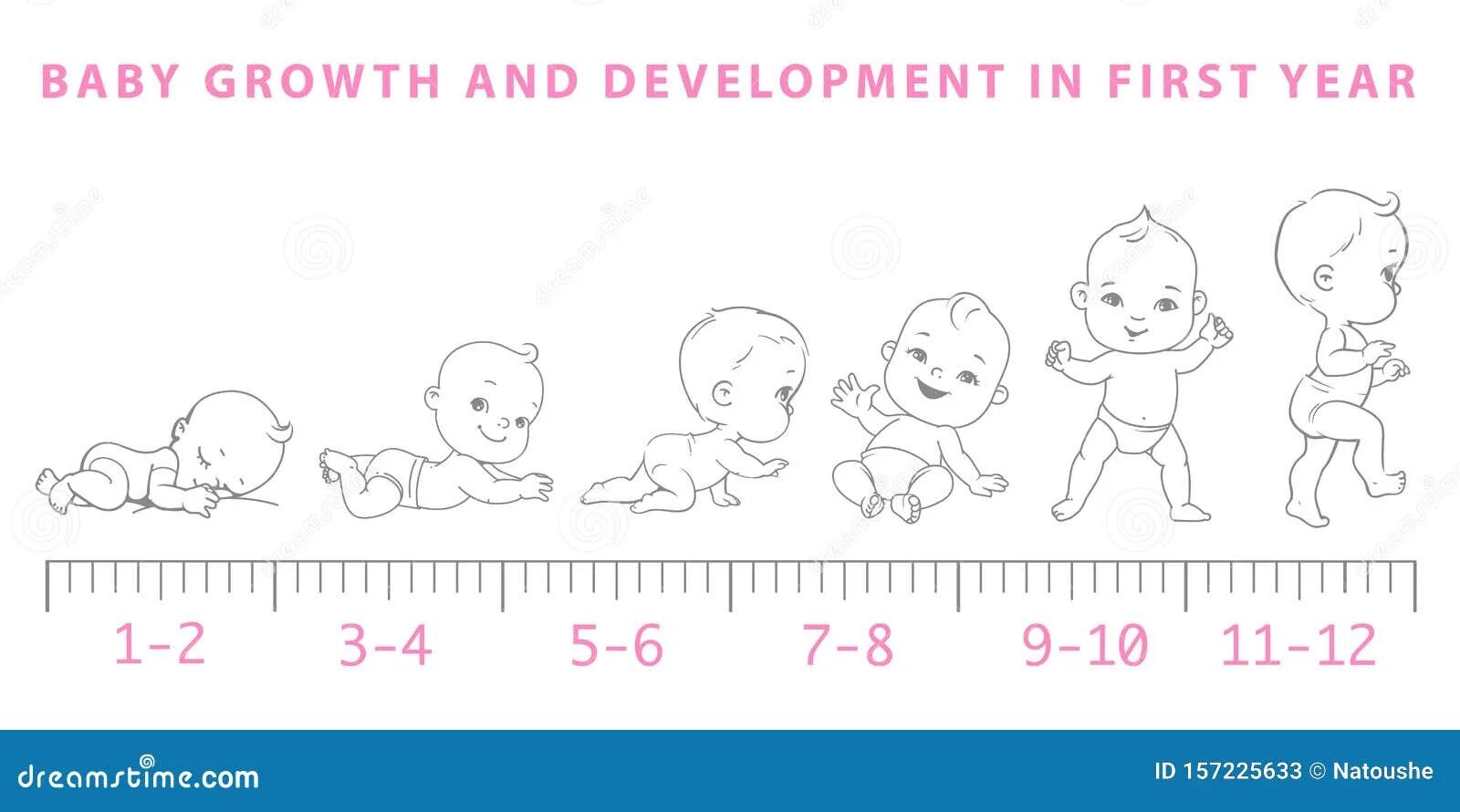 Рост ребенка в первый год. Рост ребенка. Рост ребенка от рождения. Этапы роста новорожденного ребенка. Рост младенца от 0 до года.