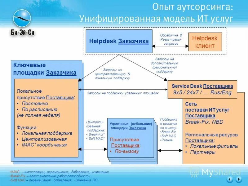схема аутсорсинга персонала. автоматизация аутсорсинга. название для аутсорсинговой компании. аутсорсинг пример. типы услуги аутсорсинга.