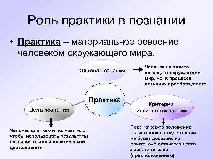 Познание в какой либо области. Роль практики в познании. Практика и ее роль в познании философия. Какая роль практики в процессе познания. Аспекты практики в познании.