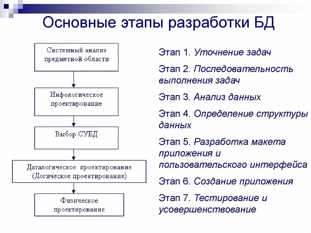 Перечислить этапы разработки баз данных дать характеристику. Этапы формирования базы данных. Перечислите этапы разработки базы данных. Базы данных (БД). Основные этапы разработки баз данных. Этапы построения программ