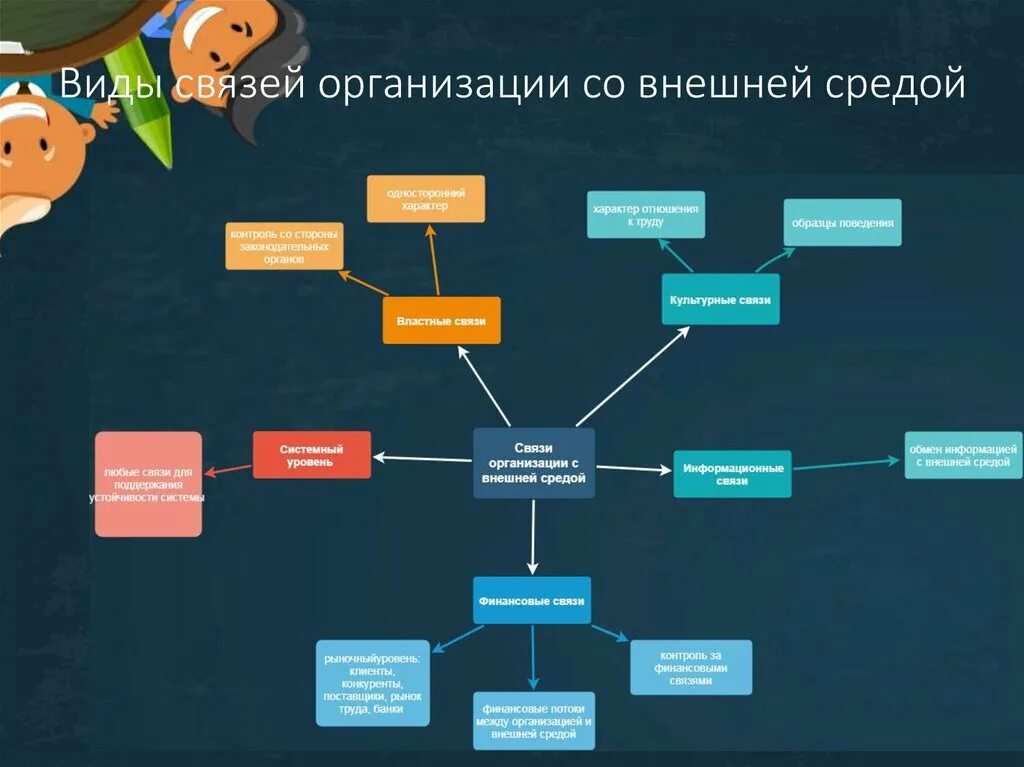 Типы взаимосвязи в организации. Виды организационных связей. Типы предприятий связи. Внутренние связи предприятия.