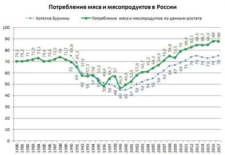 Потребление мяса в мире