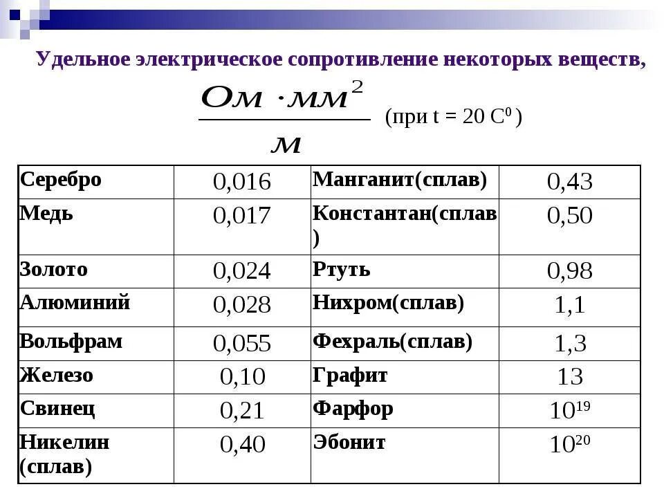 Выразить удельное сопротивление. Удельное электрическое сопротивление. удельное электрическое сопротивление железа. удельное сопротивление вещества проводника таблица. электрическое сопротивление. удельное сопротивление вещества.