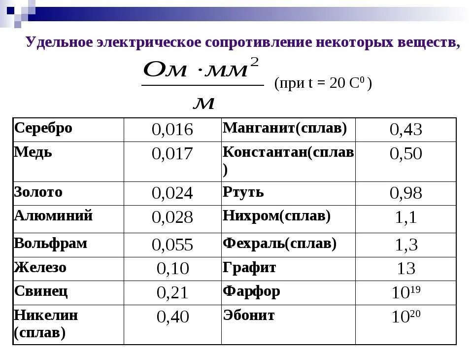 Сопротивление алюминия при 0. Таблица удельному сопротивлению вещества проводника. Удельное электрическое сопротивление. Удельное электрическое сопротивление железа. Электрическое сопротивление, удельное сопротивление вещества..