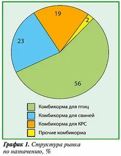 Рынок комбикормов