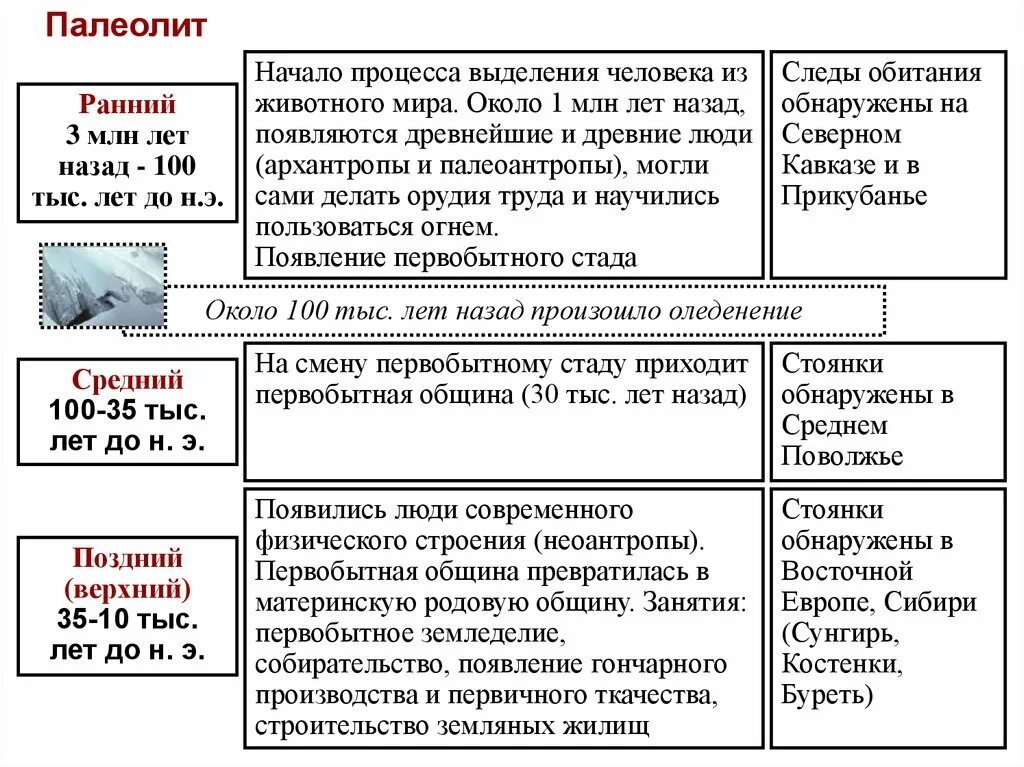 Палеолит и мезолит характеризуется по сегодняшним представлениям. Периодизация раннего палеолита. Средний палеолит таблица. Средний палеолит общая характеристика. Палеолит характеристика эпохи.