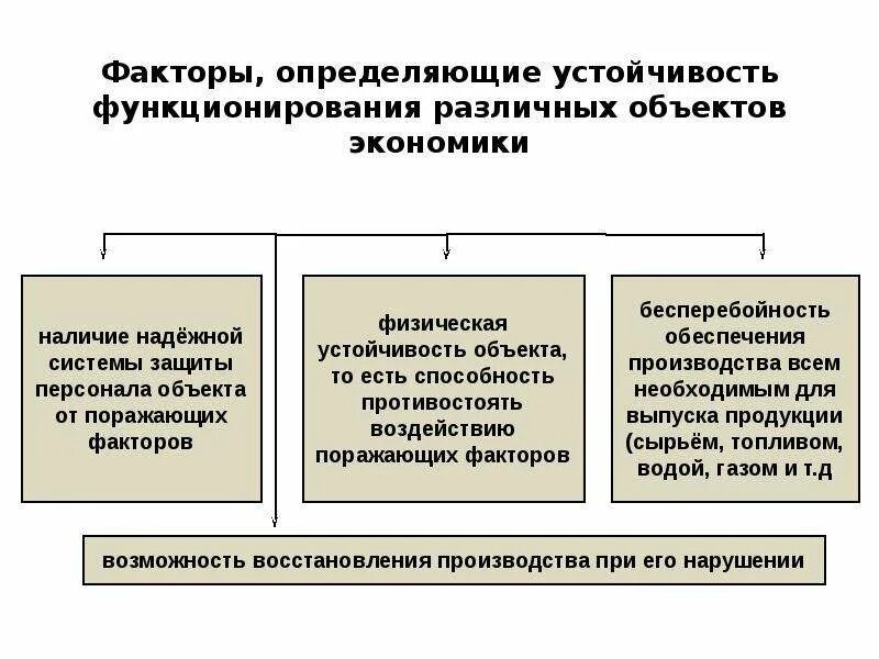 Факторы определяющие устойчивость работы объектов. Факторы, определяющие устойчивость объектов экономики. Факторы определяющие устойчивость работы объектов экономики. Назовите Общие факторы определяющие устойчивость работы ОЭ.