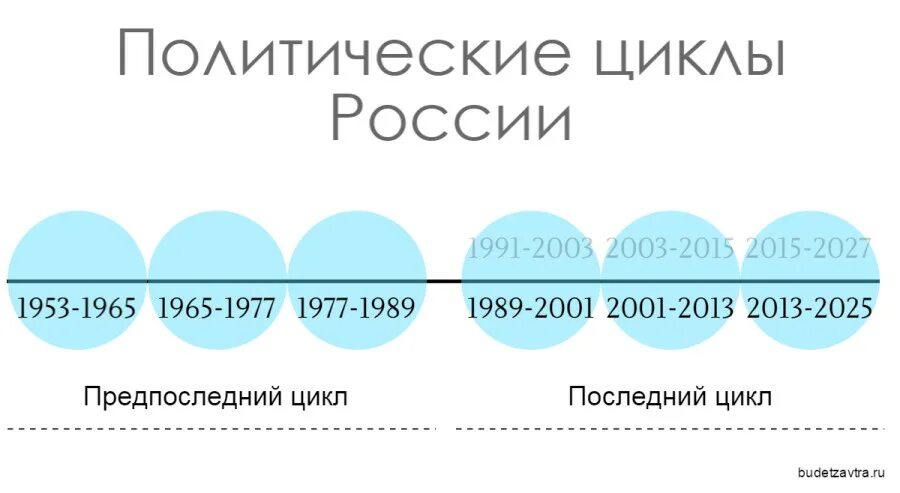 Лучшие циклы документальных. Циклы истории россии. исторические циклы россии. циклы в российский остории. цикличность истории.