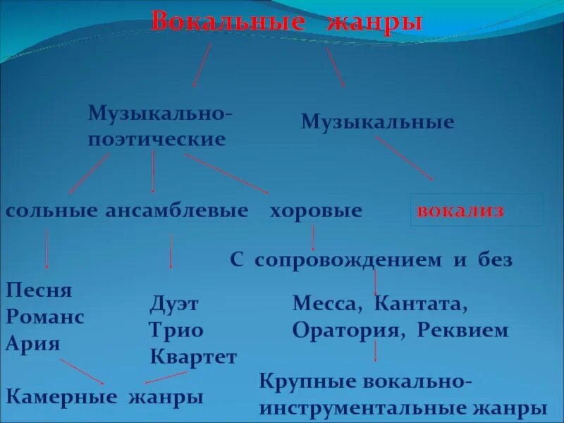 Вокально пример. Вокальные и инструментальные Жанры. Жанры вокальной музыки. Жанры вокальной и инструментальной музыки. Виды жанров вокальной музыки.