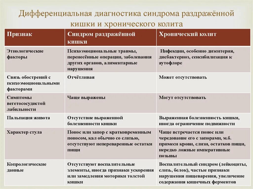 Диагноз раздраженный кишечник. Синдром раздраженного кишечника дифференциальная диагностика. Воспалительные заболевания кишечника дифференциальный диагноз. Дифференциальный диагноз синдрома раздраженного кишечника. Диф диагностика язвенного колита и синдрома раздраженного кишечника.