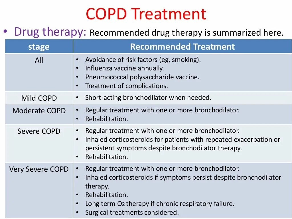Treated mean. COPD treatment. Chronic obstructive Pulmonary disease (COPD). Treatment of chronic obstructive Pulmonary disease. COPD moderate.