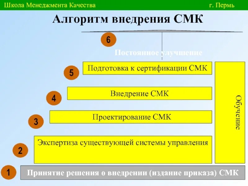 Смк работа. Система менеджмента качества внедрение смк. план внедрения смк. этапы внедрения смк. алгоритм внедрения смк.