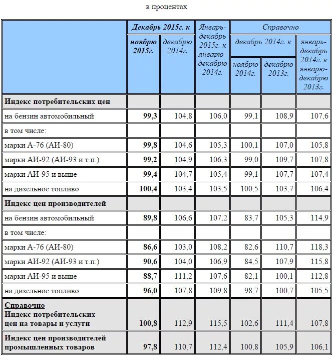 Бензины 2015. Стоимость бензина в 2015 году в России таблица. Стоимость бензина в 2015 году в России. Стоимость бензина в 2015г. Стоимость бензина 92 в 2015 году в России.