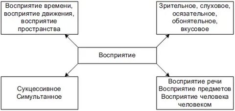 Восприятие времени кратко