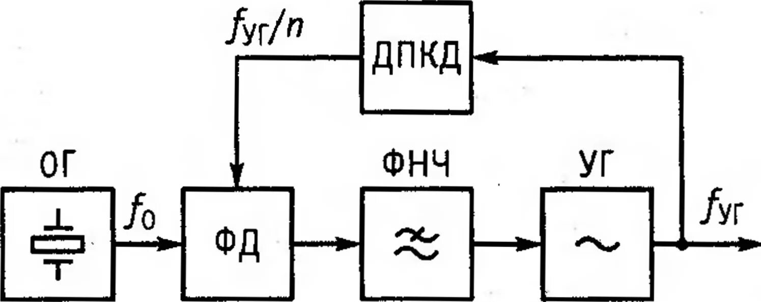 Синтез частот. Синтезатор частоты с ФАПЧ. Синтезатор с ФАПЧ. Непрямого синтезатора частот с ФАПЧ. Цифровые синтезаторы частоты с косвенным синтезом (ФАПЧ).