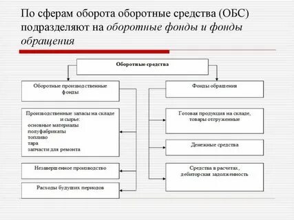 Фонды обращения относятся к оборотным фондам