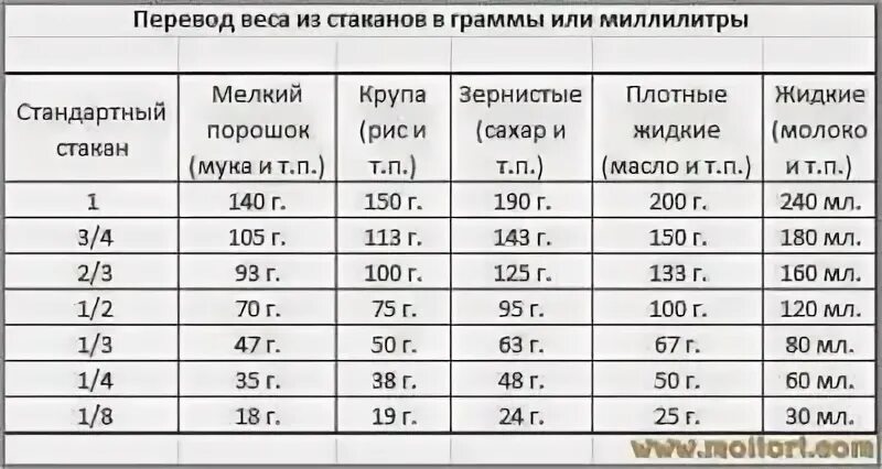 Сколько в 1 грамме миллилитров. Сколько в 1 грамме миллилитров воды. Сколько миллилитров в 1 грамме жидкости. 1 Мл сколько грамм. 0 05 гр