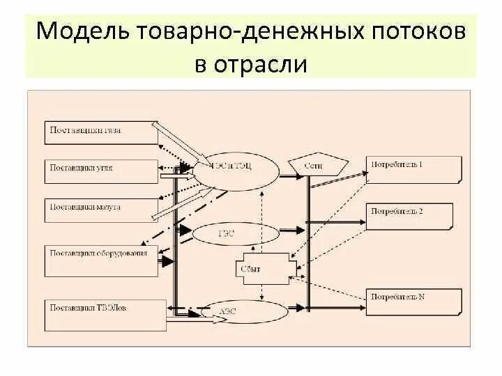Группы денежных потоков. Группы денежных потоков