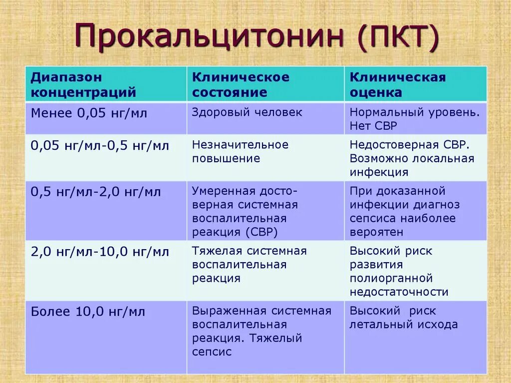 Повышение уровня прокальцитонина в крови характерно для. Прокальцитонин норма. Показатель прокальцитонина в крови. Норма прокальцитонина у детей.