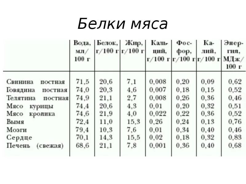 Содержание белочки. Белок в мясе. количество белка в мясе. содержание белков в мясе. таблица белка в мясе.