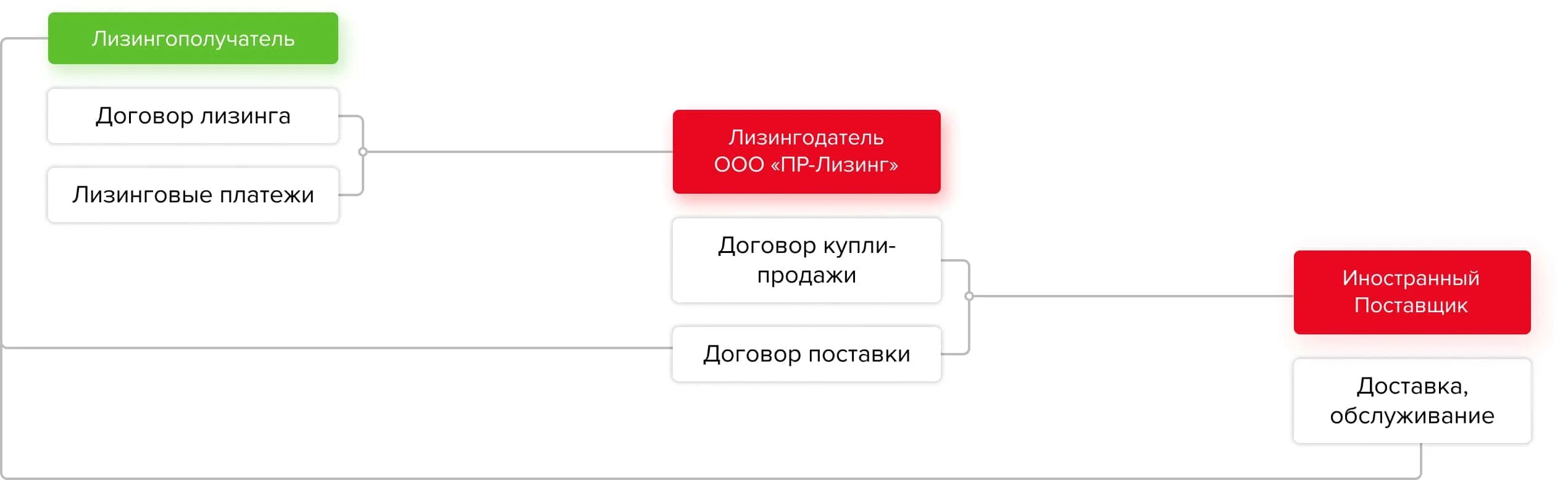 Пример лизинга. Договор лизинга платежей. Получение лизинга процесс. Участники лизинга. Лизинг возмещение