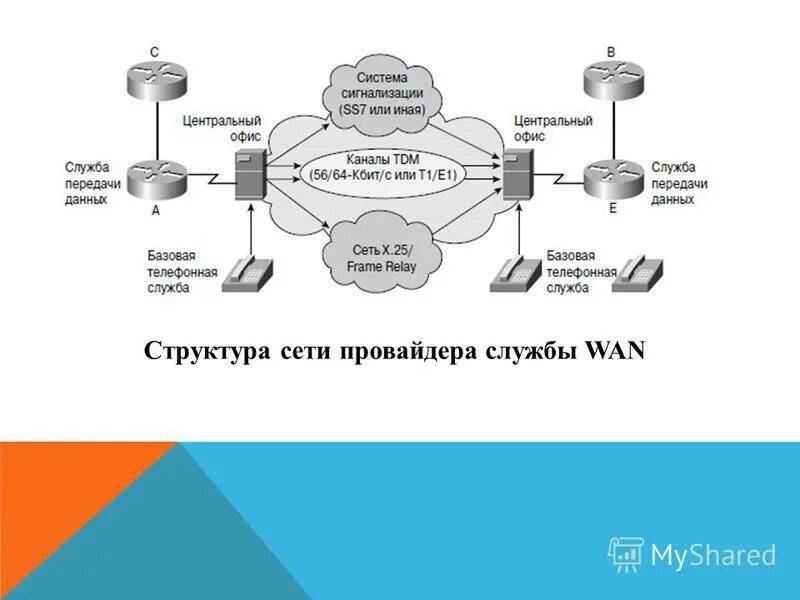 Провайдеры служб