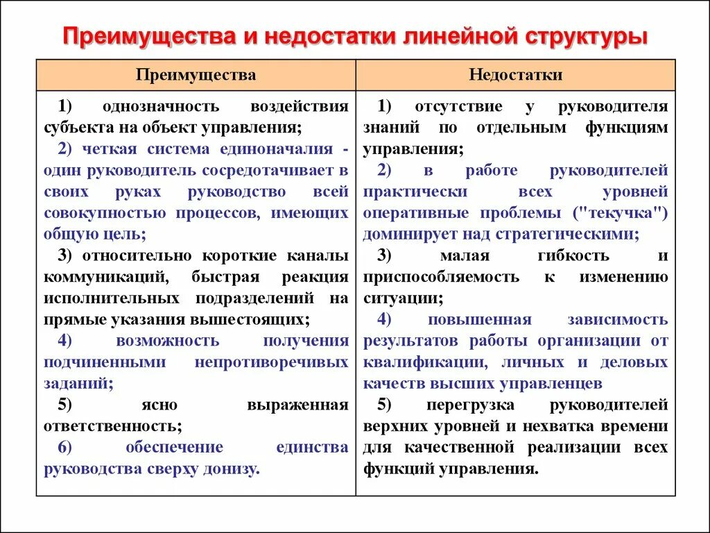 Имеют слабую организацию. Линейная структура управления организацией достоинства и недостатки. Линейная структура организации преимущества и недостатки. Преимущества и недостатки линейной структуры управления. Достоинства и недостатки организационных структур.