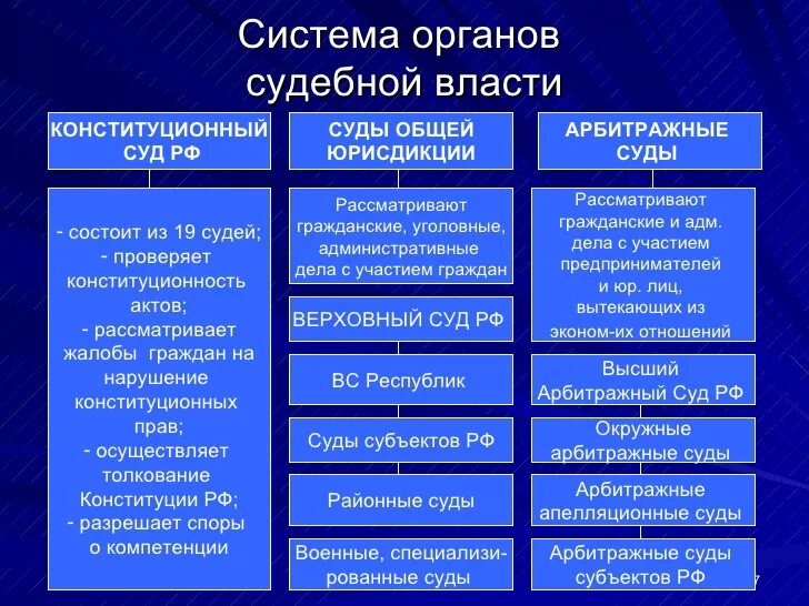Структура органов судебной власти в РФ. Таблица судебная власть в Российской Федерации. Судебная власть в РФ полномочия судов таблица. Суд РФ структура и полномочия