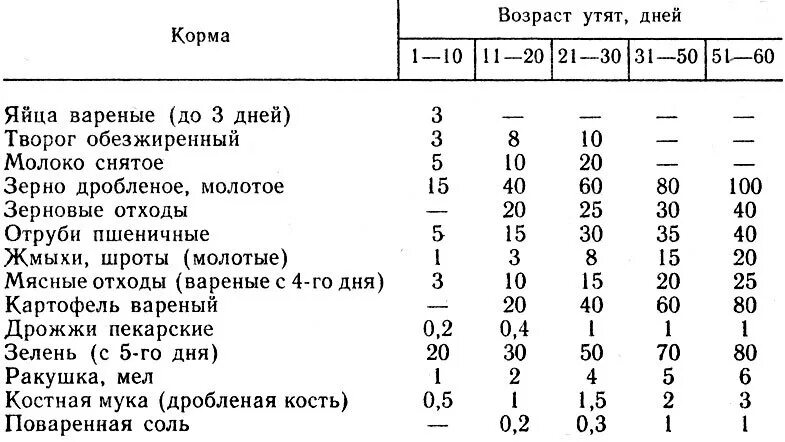 Что можно есть уткам. Кормление таблица кормления утят мулардов. Норма корма для уток мулардов. Таблица кормления утят с первых дней. Рацион кормления утят с 1 дня.