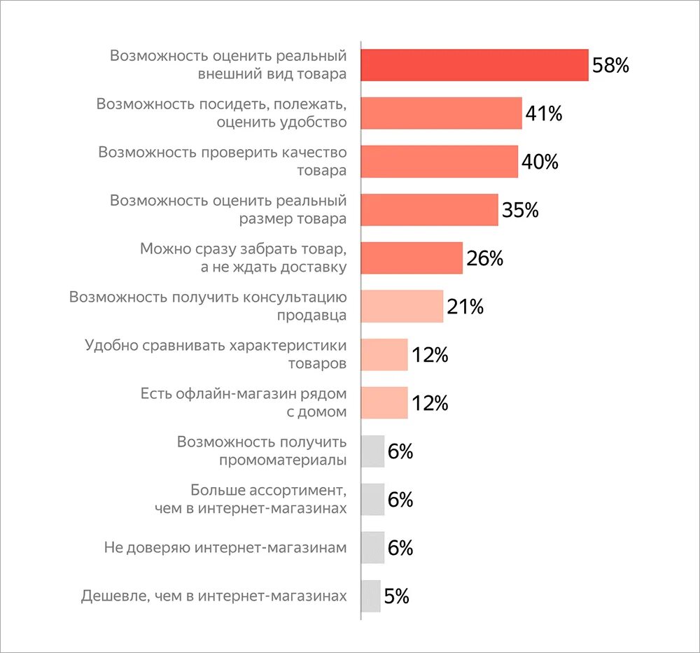 Аналитика мебельного бизнеса. Какие товары покупают сейчас больше всего. Факторы покупки мебели. Статистика покупки мебели. Теперь можно брать