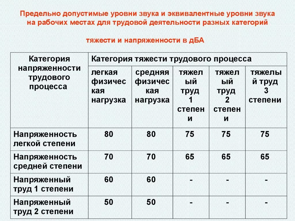 Допустимый уровень шума на рабочем месте в ДБ. Допустимый уровень низкочастотного шума. Допустимый уровень шума на производстве. Нормы уровней шума производственных.