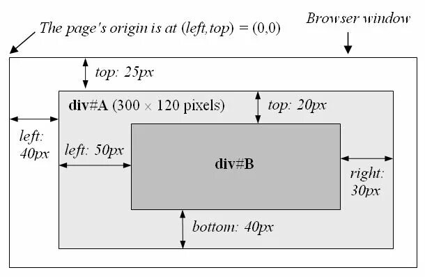 В CSS функции position. Position absolute CSS что это. Позиционирование html шпаргалка. Position relative absolute fixed. Div position bottom