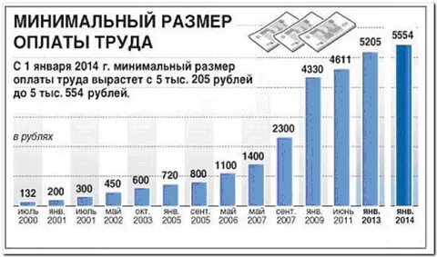 Текущий размер мрот