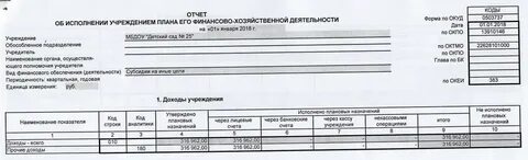 Отчет о деятельности детского сада