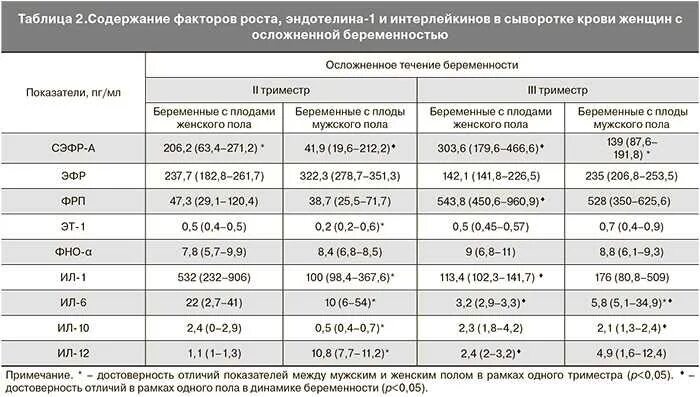 Давление во втором триместре. Норма давления у беременных в 3 триместре. норма артериального давления 2 триместре беременности. норма давления у беременной в 3 триместре. норма давления у беременных 2 триместр.