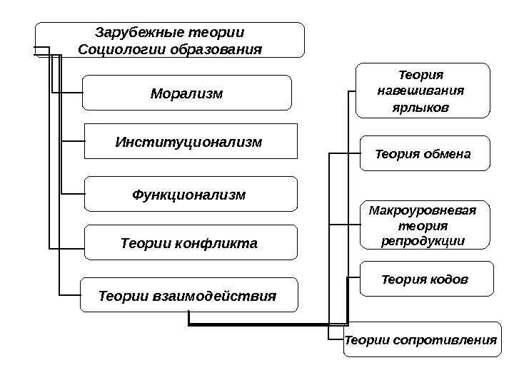 Зарубежные теории обучения. Теории социального образования. Методы социологии образования. Функционализм в социологии.