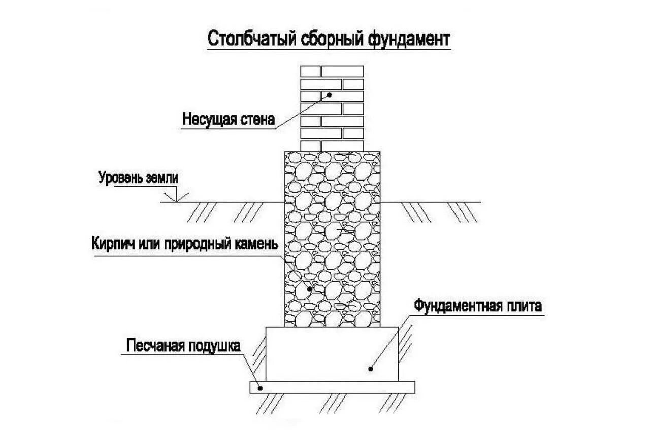 Столбчатый фундамент разрез. Узел столбчатого фундамента чертеж. схемы монолитных столбчатых фундаментов. столбчатый фундамент под кирпичный дом. фундаменты столбчатые каменные с кирпичным цоколем.