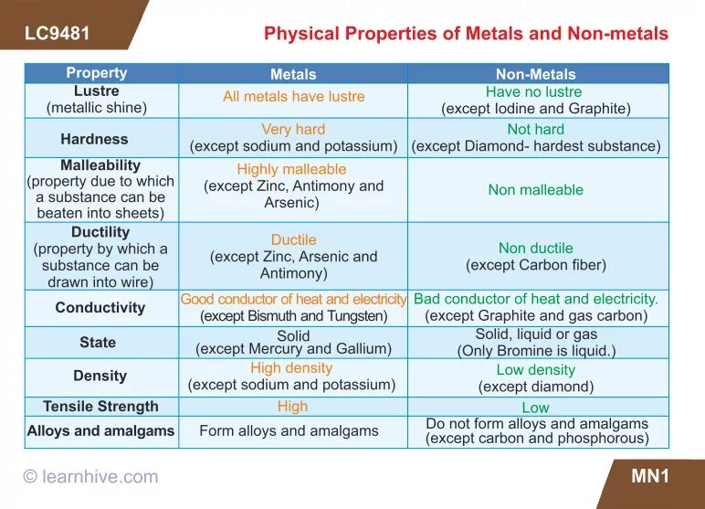 Properties of metals