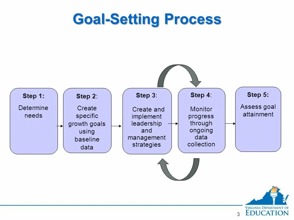 Goal setting skills. Planning and goal setting. Педагогика Step by Step. Setting goals System.