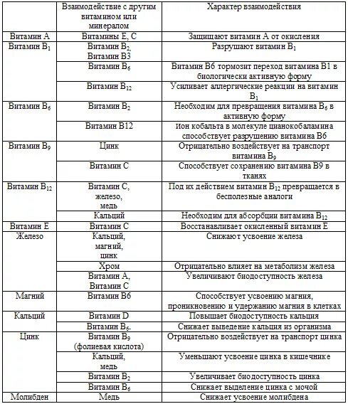 Цинк совместимость. Таблица совместимости витаминов. Совместимость витаминов и минералов между собой таблица. Совместимость витаминов и минералов между собой расширенная таблица. Совместимость витаминов и минералов между собой таблица официальная.