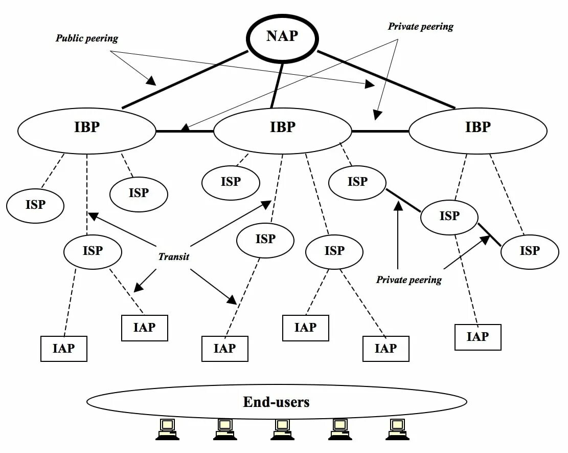 Tier-1-операторы. Structure of the Internet. Tier 2-операторы. Internetului.