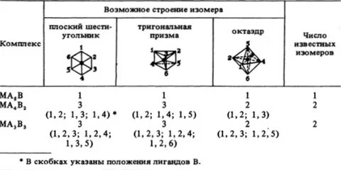 Координационное число равно 4 в комплексном соединении