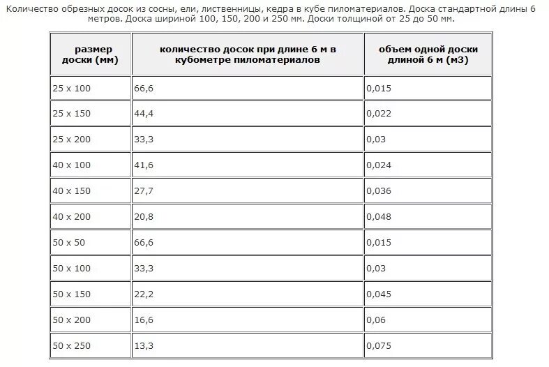 Сколько в 1 кубе 30. Как рассчитать кубатуру леса обрезного. как высчитать куб доски таблица 6 метров. таблица расчетов пиломатериалов в кубе 6 метров. формула расчета бруса в 1 кубе таблица.