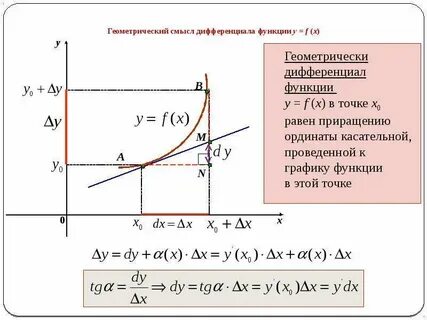 Производная функции дифференциал функции геометрический смысл производной