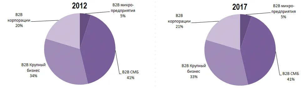 Рынок b2b. B2b компании список. Сегменты предприятия b2b. Рынок b2b оборудования.