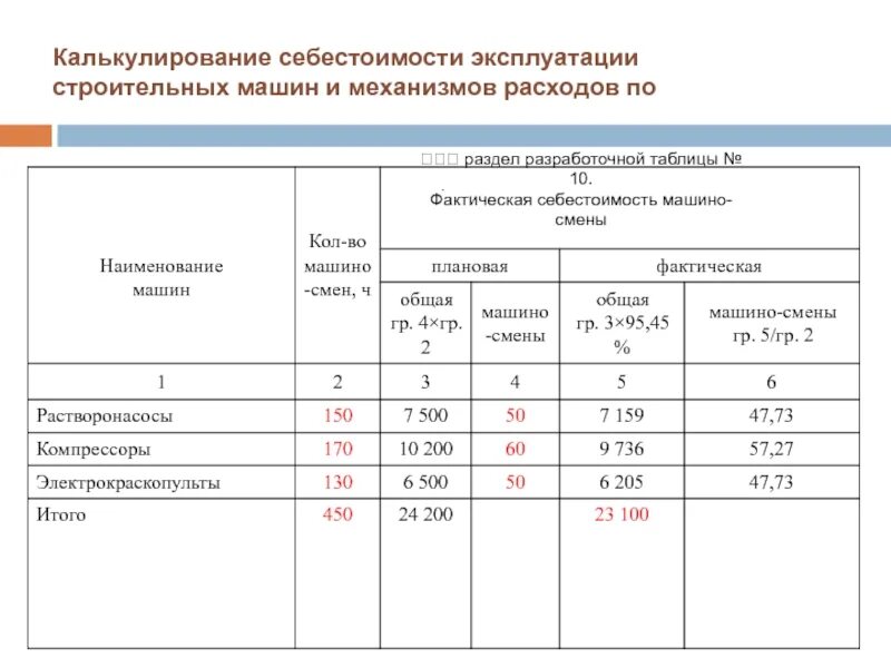 Расходы по содержанию и эксплуатации машин и оборудования формула. Затраты по эксплуатации машин и механизмов. Калькулирование себестоимости. Расчет стоимости машино-смен. Расчет эксплуатации автомобиль