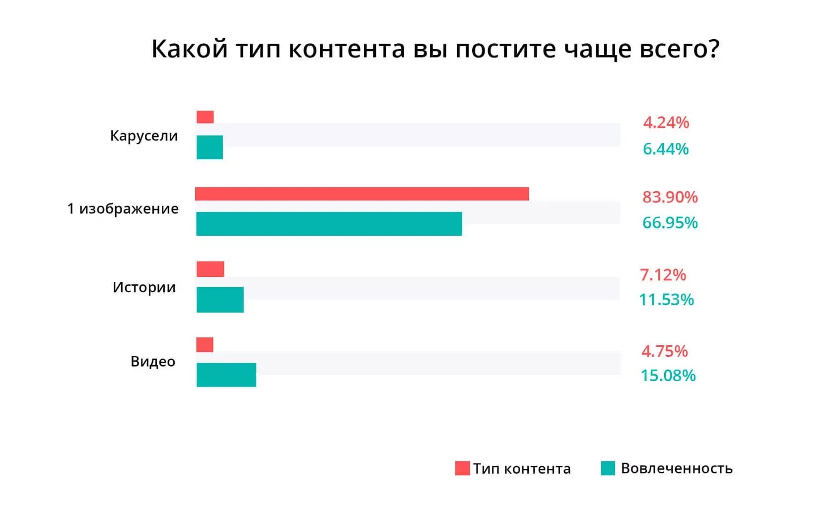 Какой сегодня самый популярный. Самый популярный контент. Топ популярных видов контента. Типы контента. Наиболее популярные типы контента.