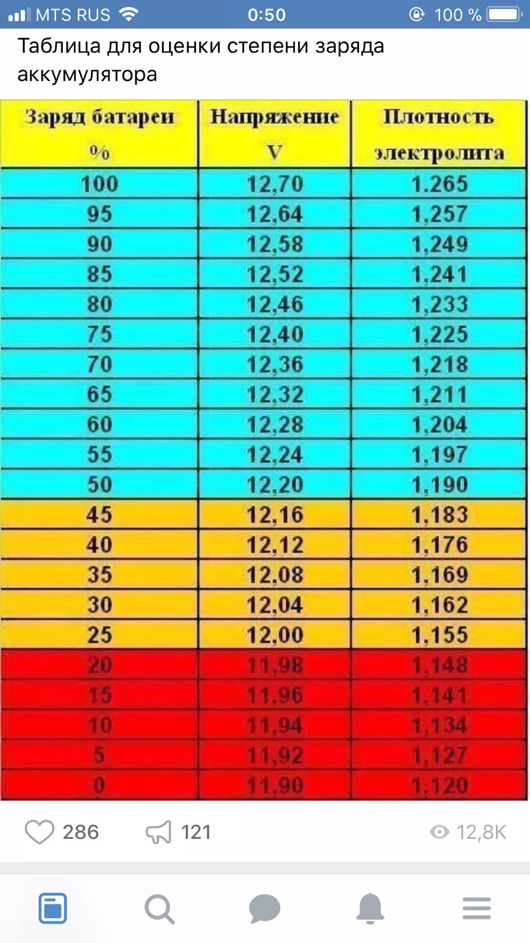 Какое напряжение должен выдавать. Таблица заряда АКБ 12в. % Заряда АКБ таблица заряда. Заряд АКБ на автомобиле таблица. Таблица заряда АКБ 12в кислотный.
