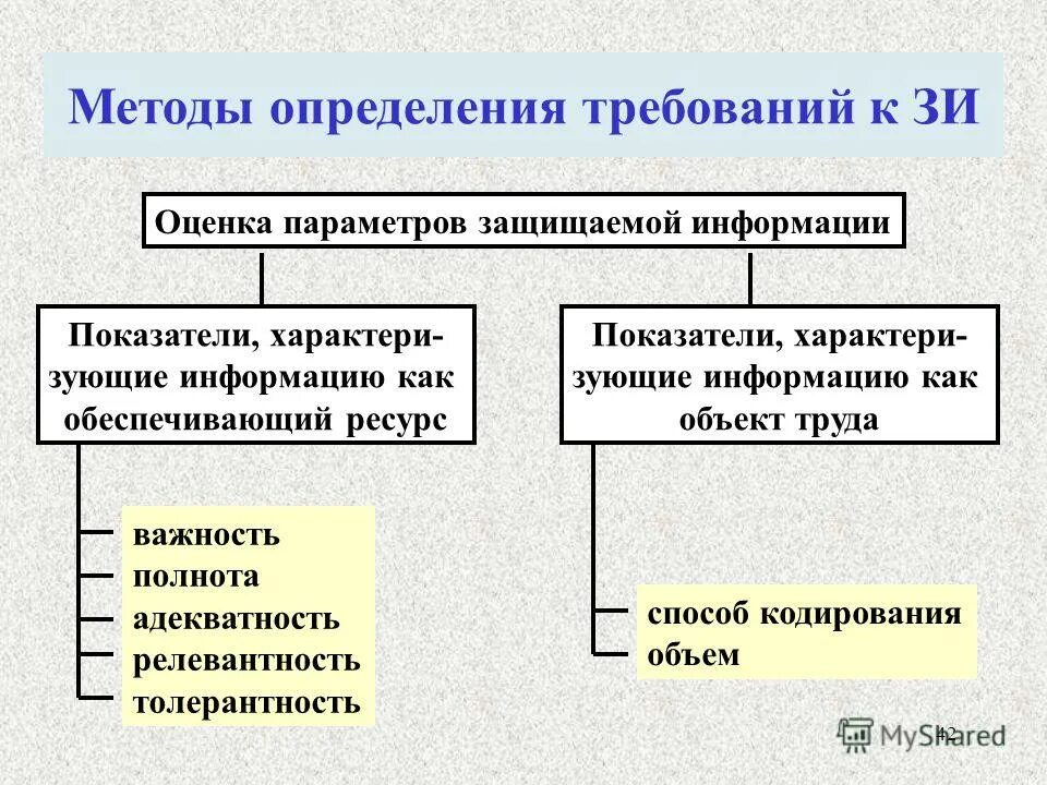 Требования к презентации. Методы определения требований к защите информации. Выявление требований. Процессы связанные с потребителями. Определение требуемых ресурсов.